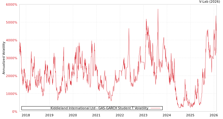 graph of Kiddieland International Ltd GAS-GARCH-T