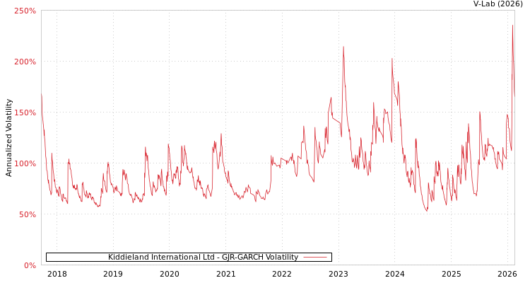 graph of Kiddieland International Ltd GJR-GARCH