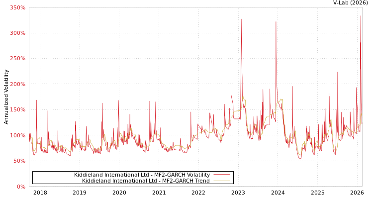 graph of Kiddieland International Ltd MF2-GARCH
