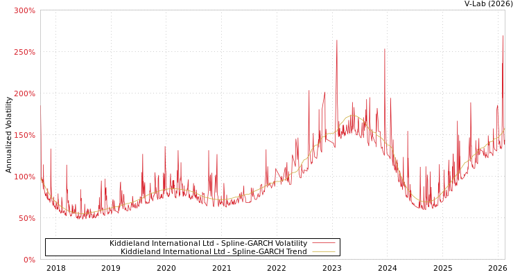 graph of Kiddieland International Ltd SGARCH