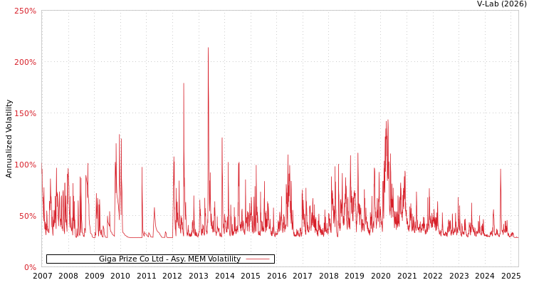 graph of Giga Prize Co Ltd AMEM