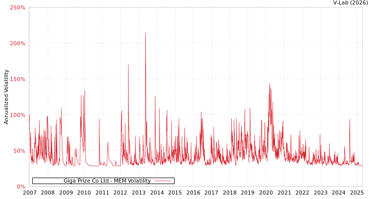 graph of Giga Prize Co Ltd MEM