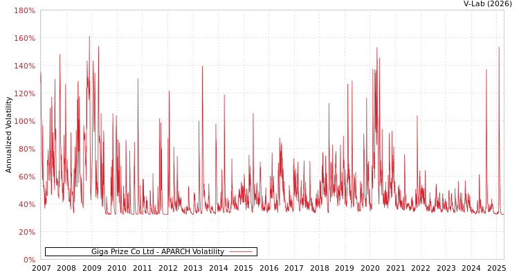 graph of Giga Prize Co Ltd APARCH