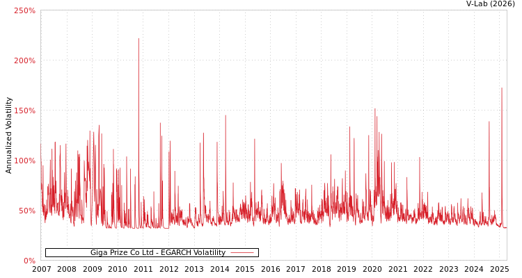 graph of Giga Prize Co Ltd EGARCH