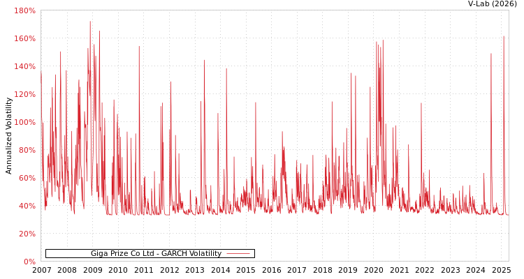 graph of Giga Prize Co Ltd GARCH