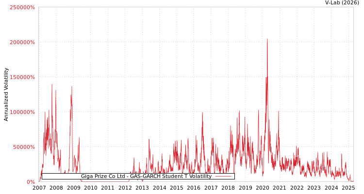 graph of Giga Prize Co Ltd GAS-GARCH-T
