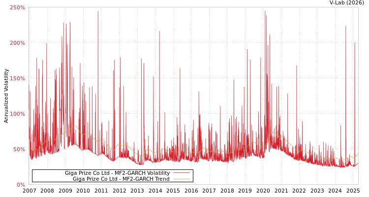 graph of Giga Prize Co Ltd MF2-GARCH