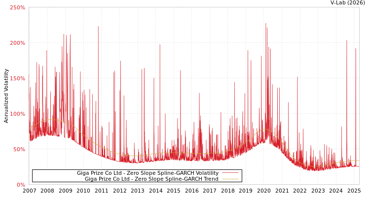 graph of Giga Prize Co Ltd S0GARCH