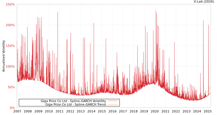 graph of Giga Prize Co Ltd SGARCH
