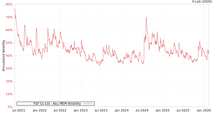 graph of F&F Co Ltd AMEM