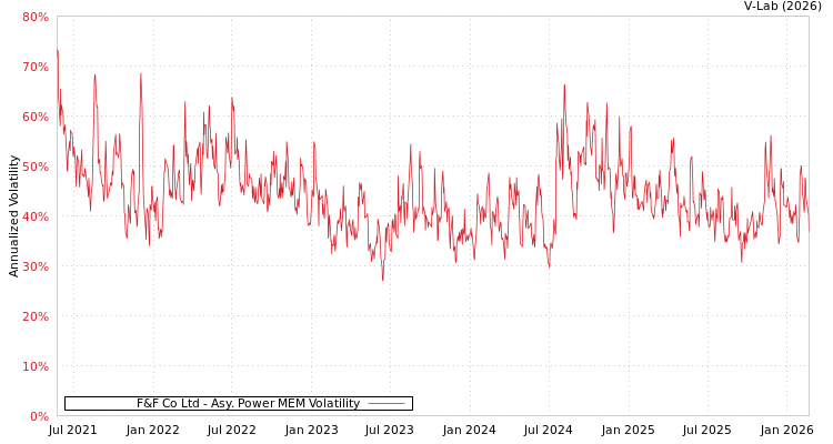 graph of F&F Co Ltd APMEM