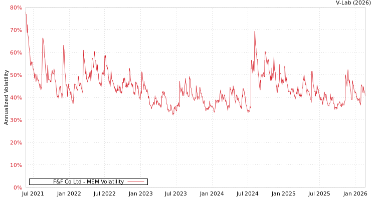 graph of F&F Co Ltd MEM