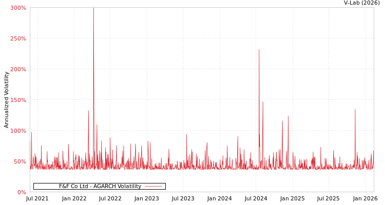 graph of F&F Co Ltd AGARCH