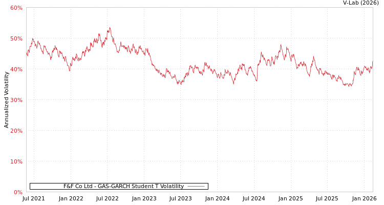 graph of F&F Co Ltd GAS-GARCH-T