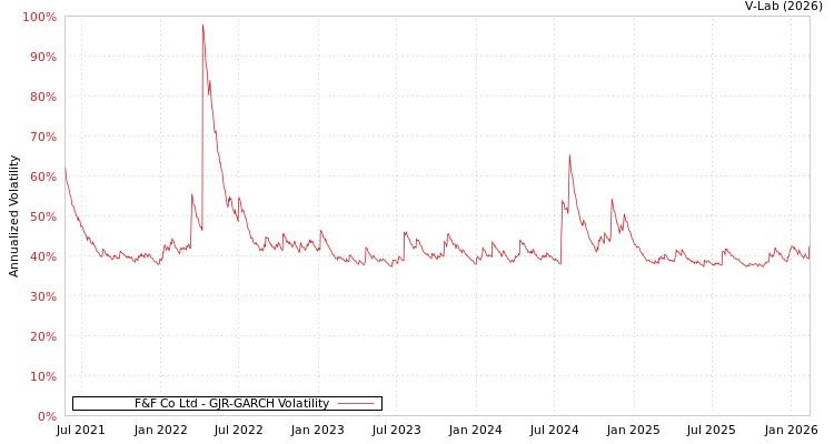 graph of F&F Co Ltd GJR-GARCH