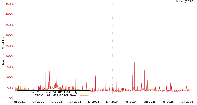 graph of F&F Co Ltd MF2-GARCH