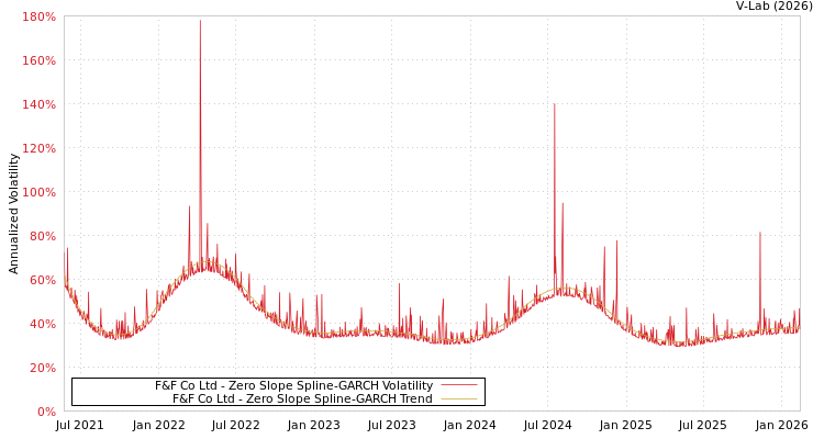 graph of F&F Co Ltd S0GARCH