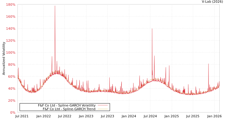graph of F&F Co Ltd SGARCH
