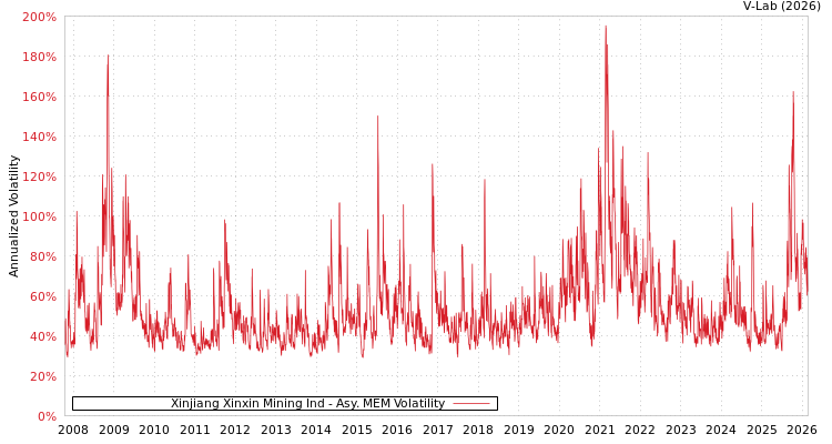 graph of Xinjiang Xinxin Mining Ind AMEM