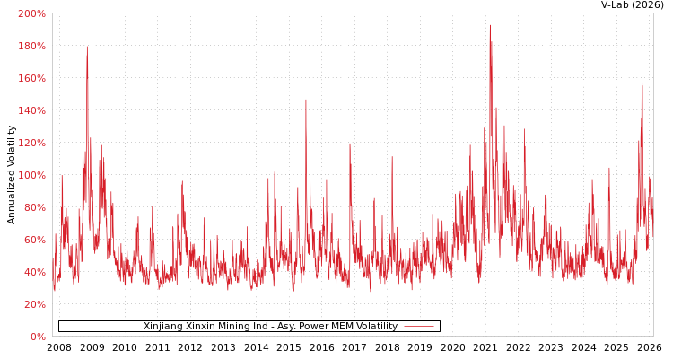 graph of Xinjiang Xinxin Mining Ind APMEM