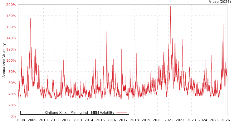 graph of Xinjiang Xinxin Mining Ind MEM