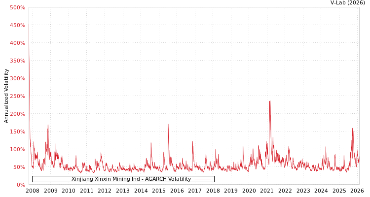 graph of Xinjiang Xinxin Mining Ind AGARCH