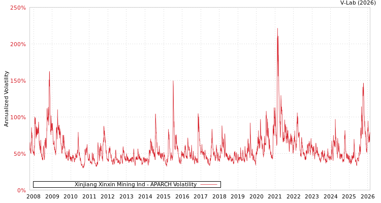 graph of Xinjiang Xinxin Mining Ind APARCH
