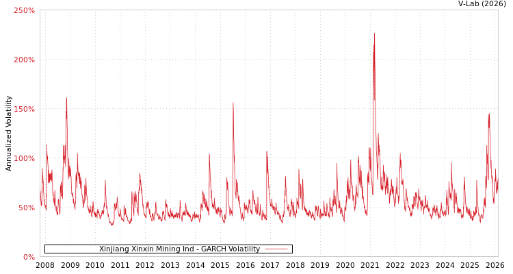 graph of Xinjiang Xinxin Mining Ind GARCH