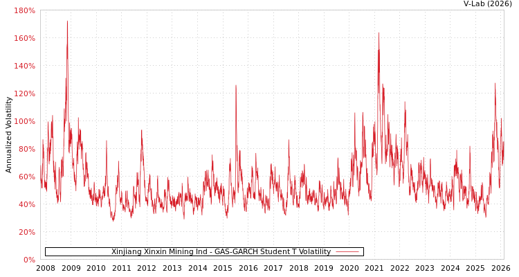 graph of Xinjiang Xinxin Mining Ind GAS-GARCH-T