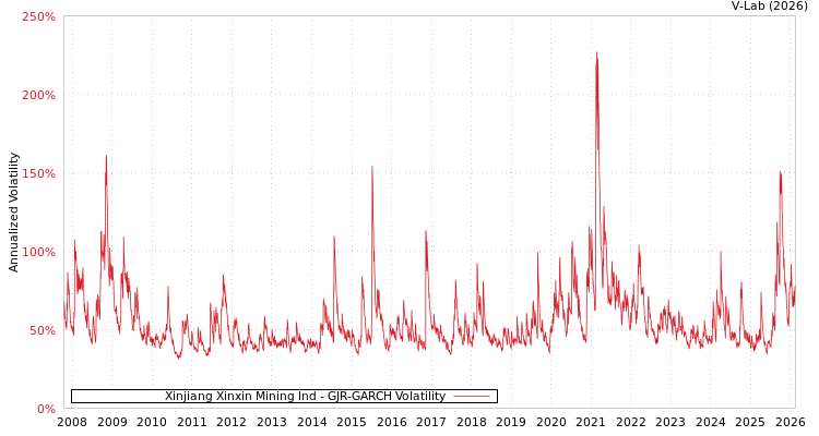 graph of Xinjiang Xinxin Mining Ind GJR-GARCH