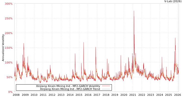 graph of Xinjiang Xinxin Mining Ind MF2-GARCH