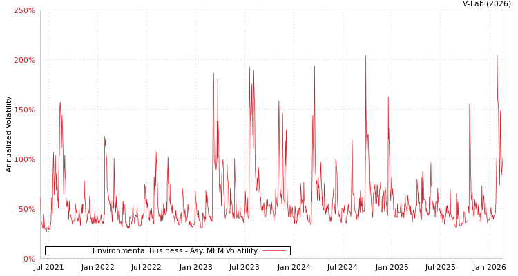graph of Environmental Business AMEM