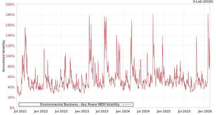 graph of Environmental Business APMEM