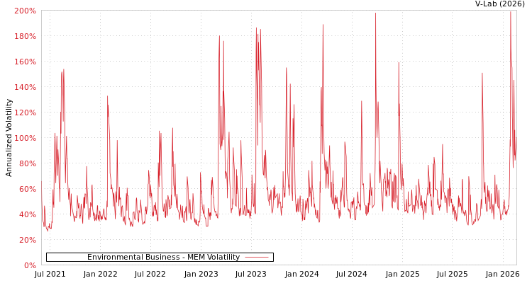graph of Environmental Business MEM