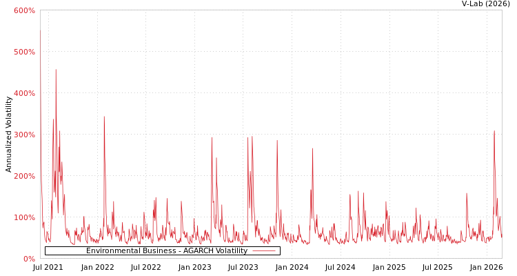 graph of Environmental Business AGARCH