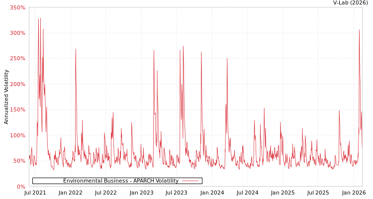 graph of Environmental Business APARCH