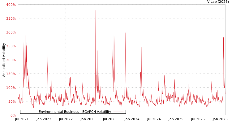 graph of Environmental Business EGARCH