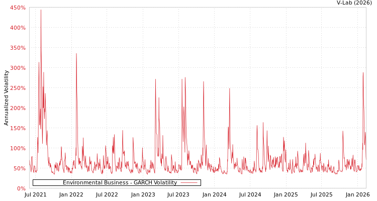 graph of Environmental Business GARCH