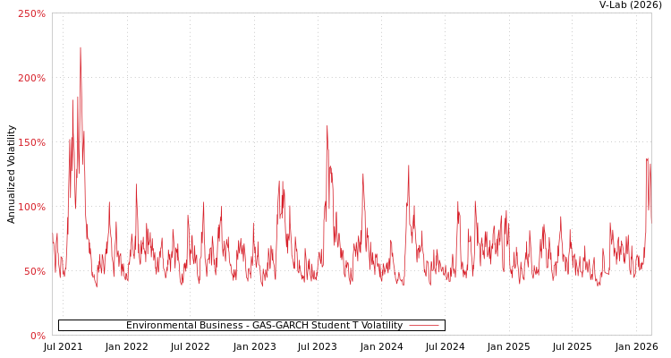 graph of Environmental Business GAS-GARCH-T