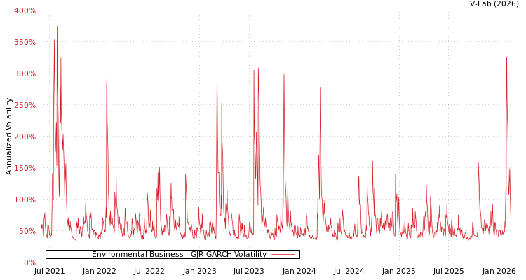 graph of Environmental Business GJR-GARCH
