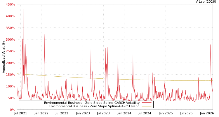 graph of Environmental Business S0GARCH