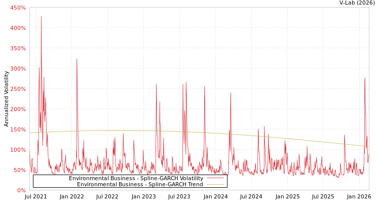 graph of Environmental Business SGARCH