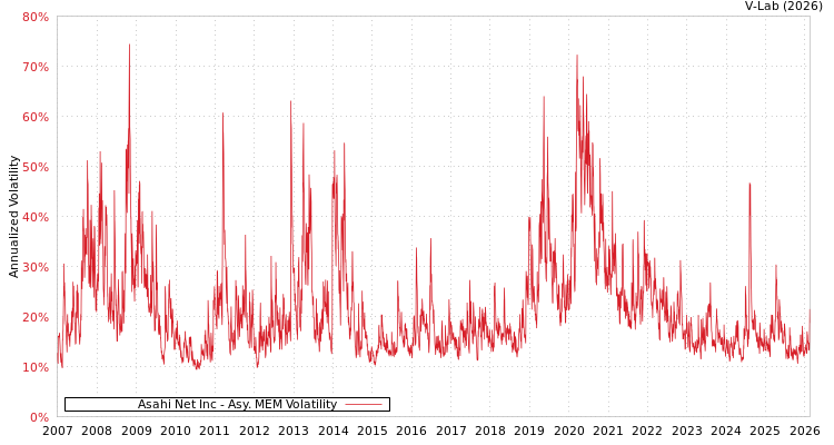 graph of Asahi Net Inc AMEM