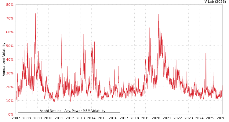graph of Asahi Net Inc APMEM