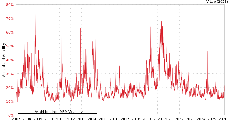 graph of Asahi Net Inc MEM