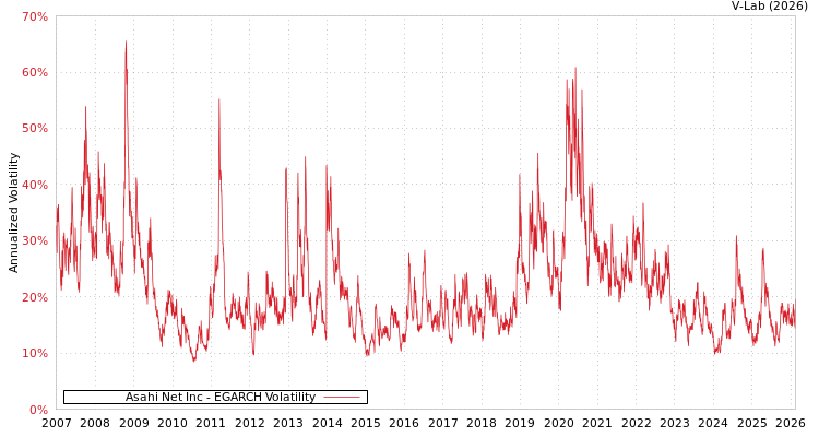 graph of Asahi Net Inc EGARCH