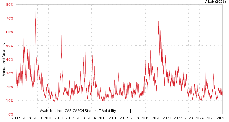 graph of Asahi Net Inc GAS-GARCH-T