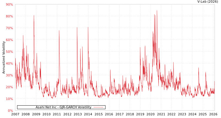 graph of Asahi Net Inc GJR-GARCH