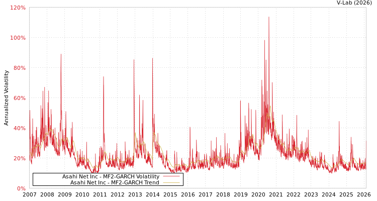 graph of Asahi Net Inc MF2-GARCH