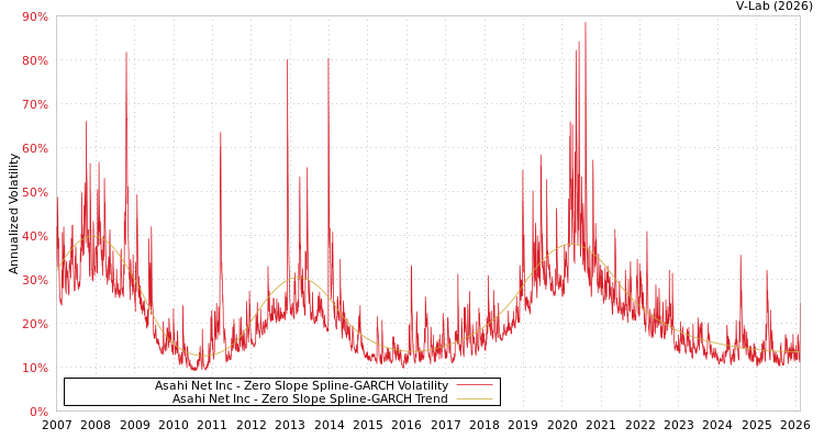 graph of Asahi Net Inc S0GARCH